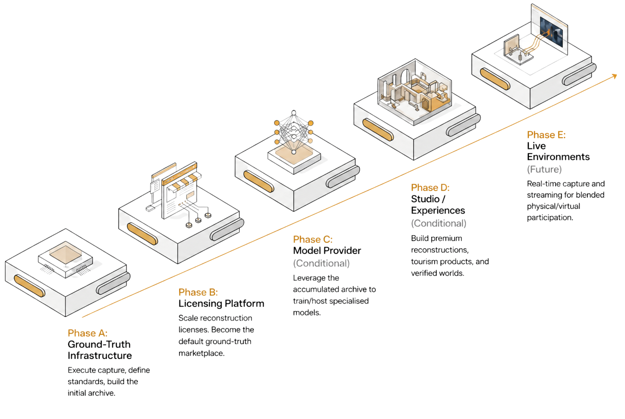 Reality Capsules phases from ground-truth infrastructure to future live environments